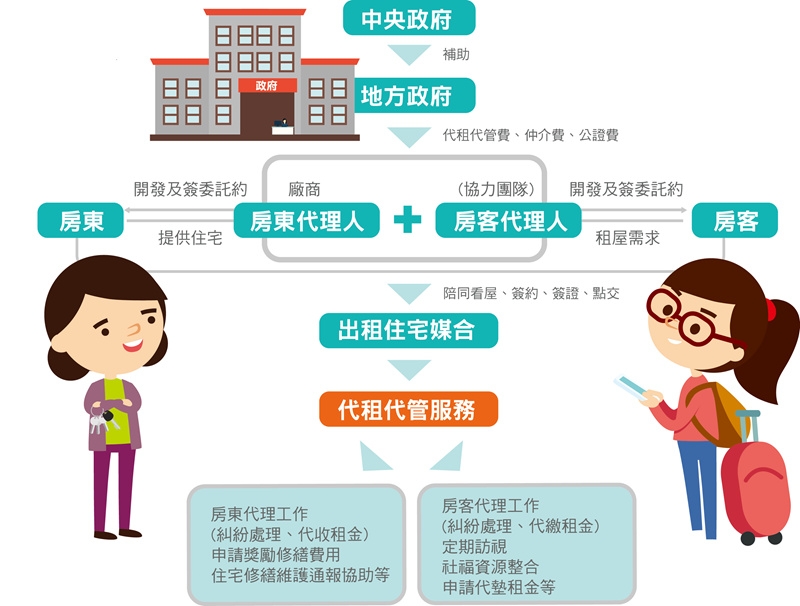 確保包租代管業者品質內政部推查核機制