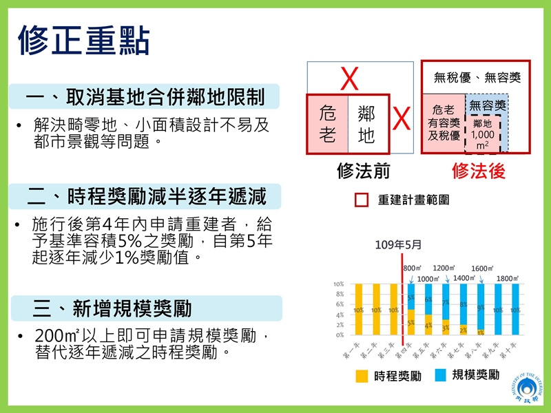 行政院通過危老條例修正案鼓勵危老屋重建