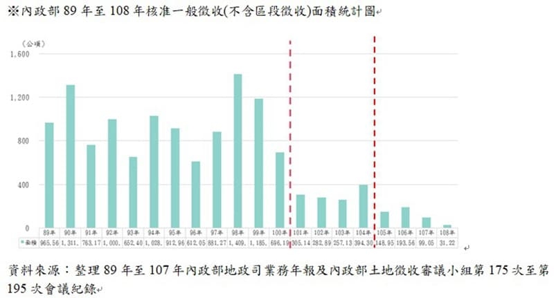 實踐土地正義！土地徵收較10年前大減98%逾9成協議取得