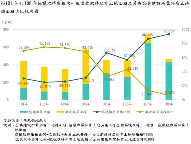 實踐土地正義!土地徵收較10年前大減98%逾9成協議取得