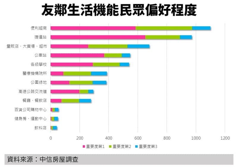 友鄰生活機能這項大家最愛