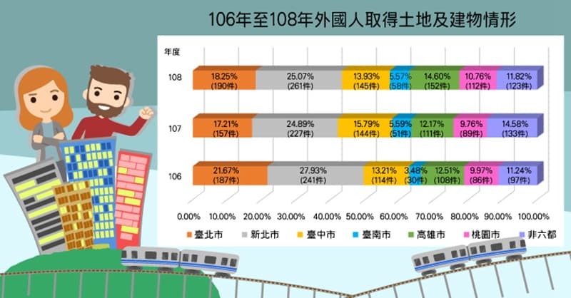 近3年哪一些縣市房地最受外國人青睞？