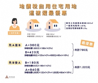 自用住宅用地面積有限制選對順序地價稅省很大！