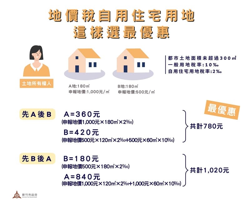 自用住宅用地面積有限制選對順序地價稅省很大！