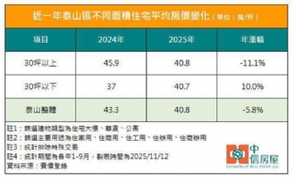 首購當道！泰山區「這產品」平均房價逆勢漲1成!