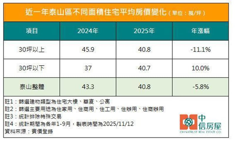 首購當道！泰山區「這產品」平均房價逆勢漲1成!