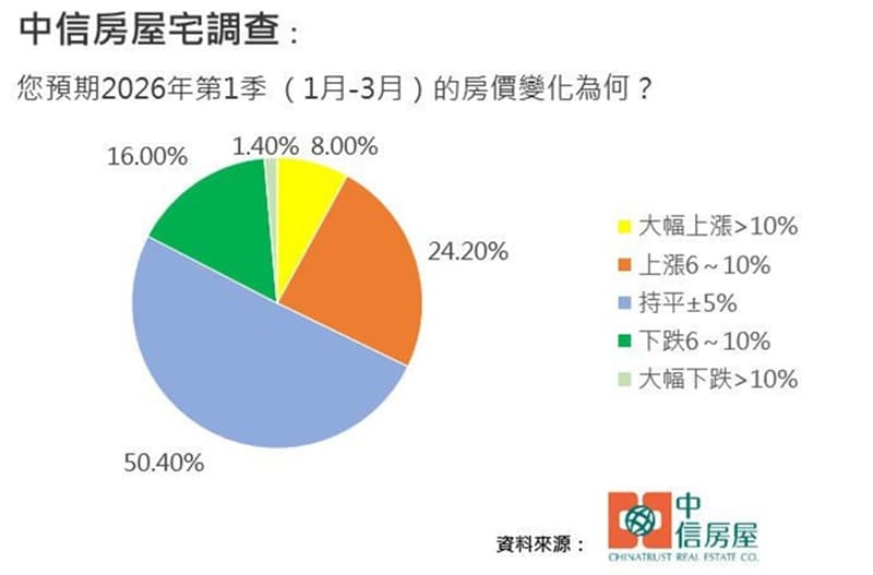 中信房屋宅調查：展望2026年首季房市看漲比例回升!
