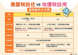 自住優惠別搞混！竹市府提醒房屋稅與地價稅適用差異