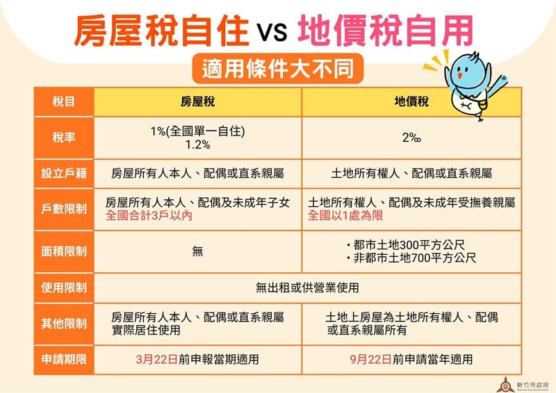 自住優惠別搞混！竹市府提醒房屋稅與地價稅適用差異
