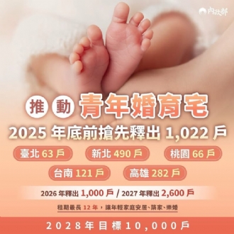 內政部具體行動支持婚育家庭115年1月起租金補貼加碼、包租代管社宅提供「育兒安全設施」補助