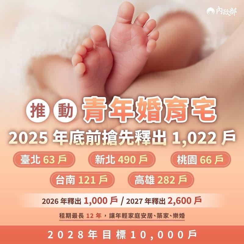 內政部具體行動支持婚育家庭115年1月起租金補貼加碼、包租代管社宅提供「育兒安全設施」補助