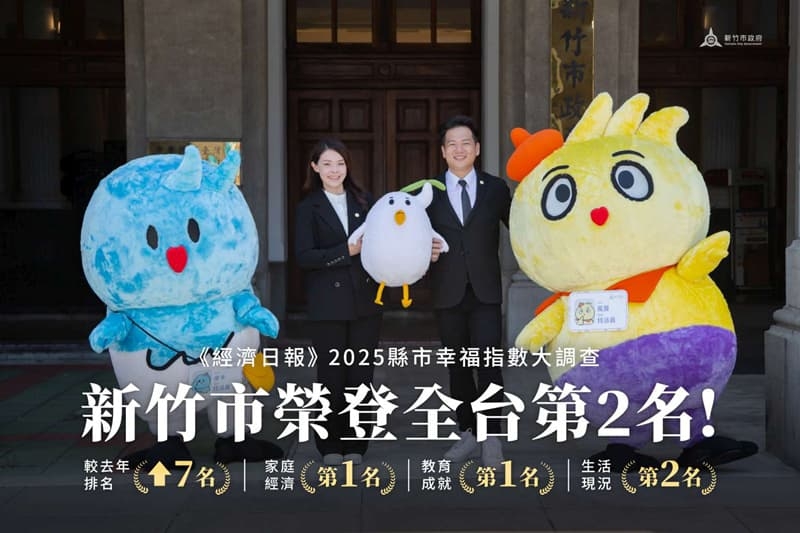 新竹市幸福指數大躍進榮登全台第2！