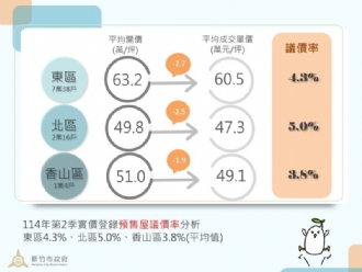 竹市第2季房市「價穩量縮」！成交物件以短屋齡、三房格局為主