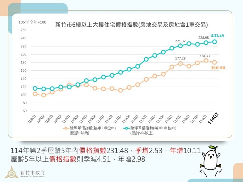新竹市114年住宅市場量縮價穩房市回歸基本面、穩健發展