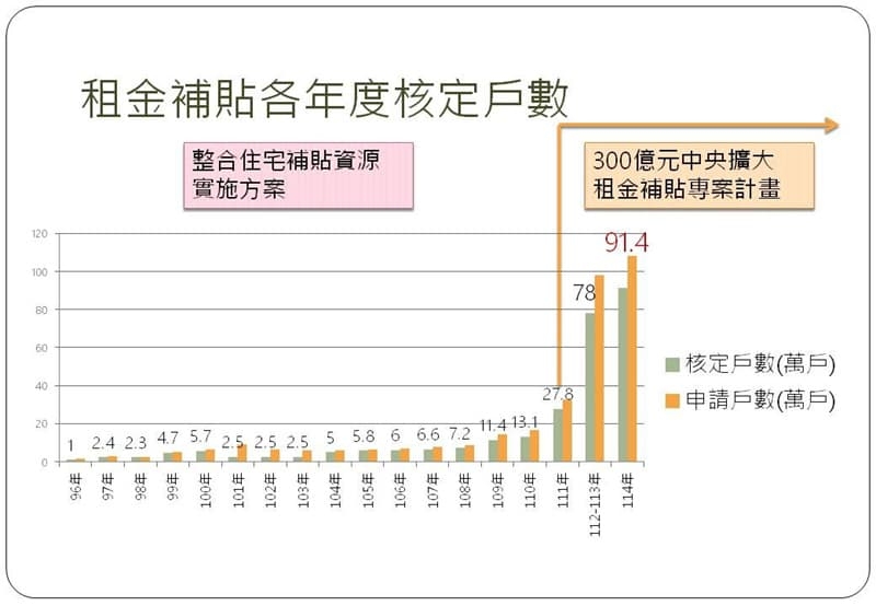 租金補貼、包租代管及多元興辦社會住宅三軌併行減輕民眾租屋負擔