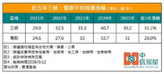軌道經濟發威！三鶯線通車倒數三峽、鶯歌房價齊漲!