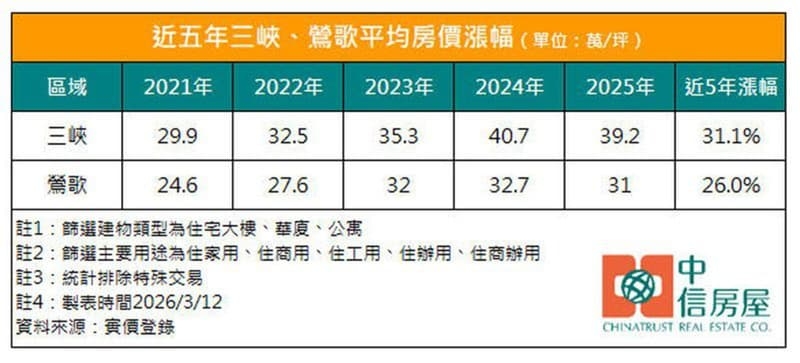 軌道經濟發威！三鶯線通車倒數三峽、鶯歌房價齊漲!