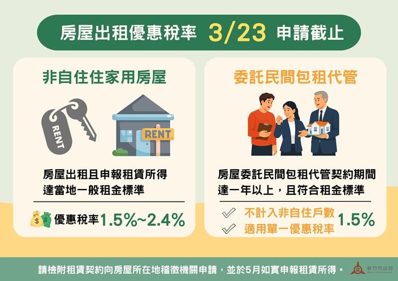 房屋出租享優惠稅率！新竹市稅務局提醒申請期限至3/23