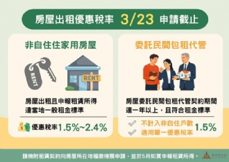 房屋出租享優惠稅率！新竹市稅務局提醒申請期限至3/23