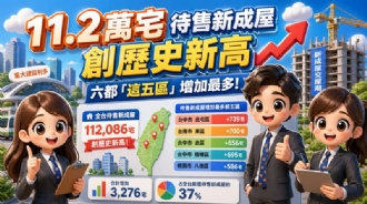 11.2萬宅待售新成屋創歷史新高六都「這五區」增加最多!