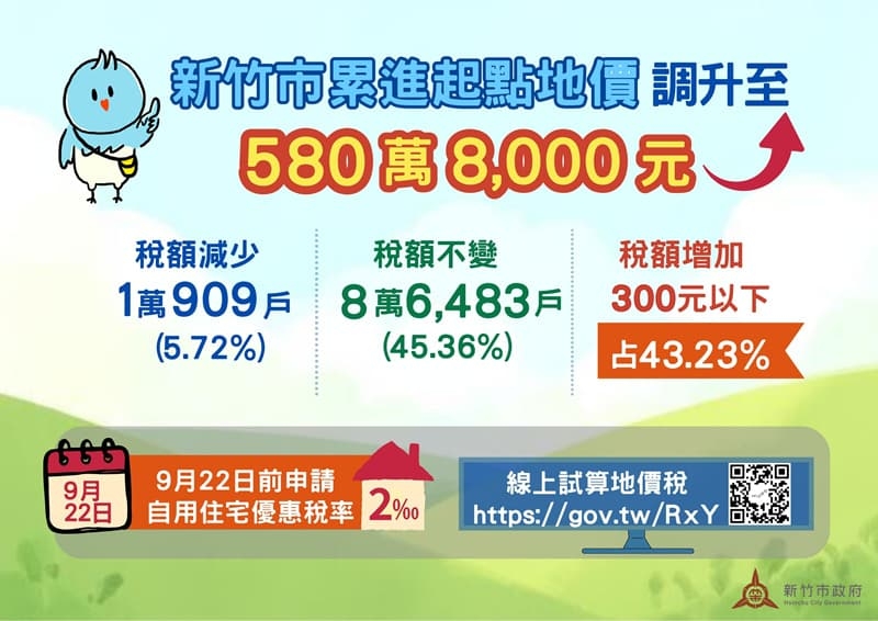 公告地價調漲免擔心！竹市同步調高累進起點地價過半戶數稅額不變或減少