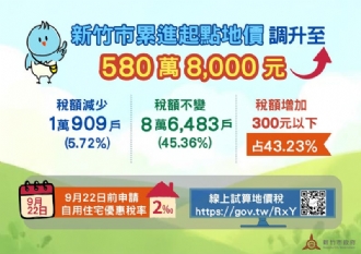 公告地價調漲免擔心！竹市同步調高累進起點地價過半戶數稅額不變或減少