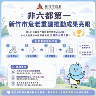 新竹市危老重建突破232案居非六都之冠