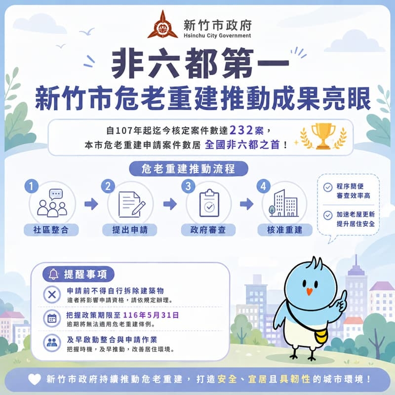 新竹市危老重建突破232案居非六都之冠