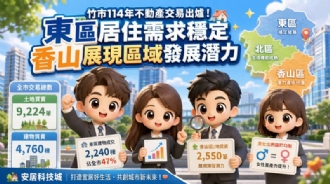 新竹市114年不動產交易出爐！東區居住需求穩定香山展現區域發展潛力