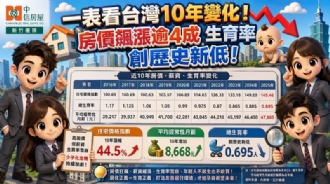 一表看台灣10年變化！房價飆漲逾4成生育率創歷史新低！