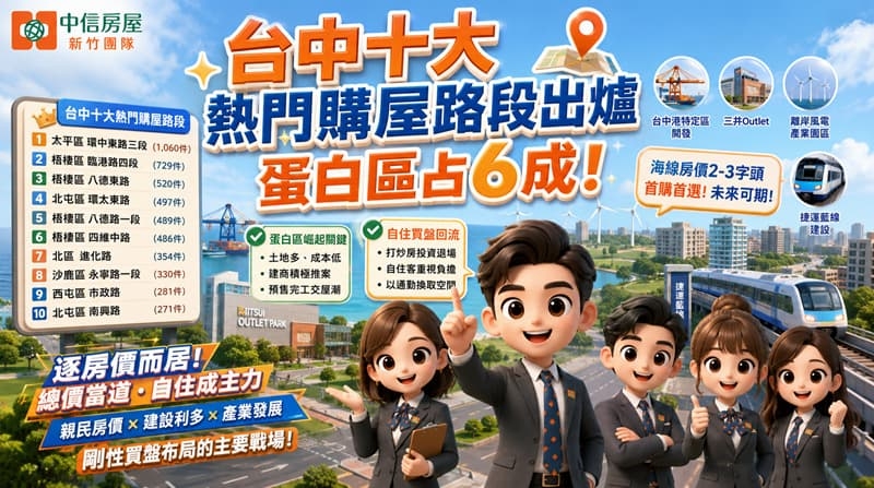 台中十大熱門購屋路段出爐蛋白區占6成!