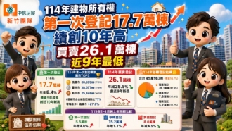 114年建物所有權第一次登記17.7萬棟續創10年高買賣26.1萬棟近9年最低