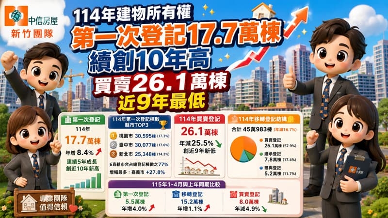 114年建物所有權第一次登記17.7萬棟續創10年高買賣26.1萬棟近9年最低