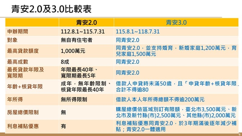 青年安心成家購屋優惠貸款3.0方案