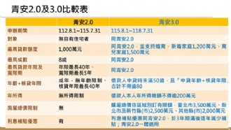 青年安心成家購屋優惠貸款3.0方案