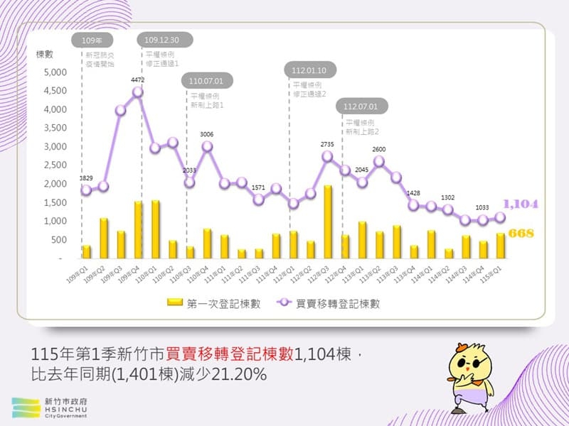房地產住宅市場最新數據出爐！新竹市Q1交易量回溫呈量穩價緩格局