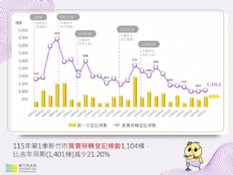 房地產住宅市場最新數據出爐！新竹市Q1交易量回溫呈量穩價緩格局